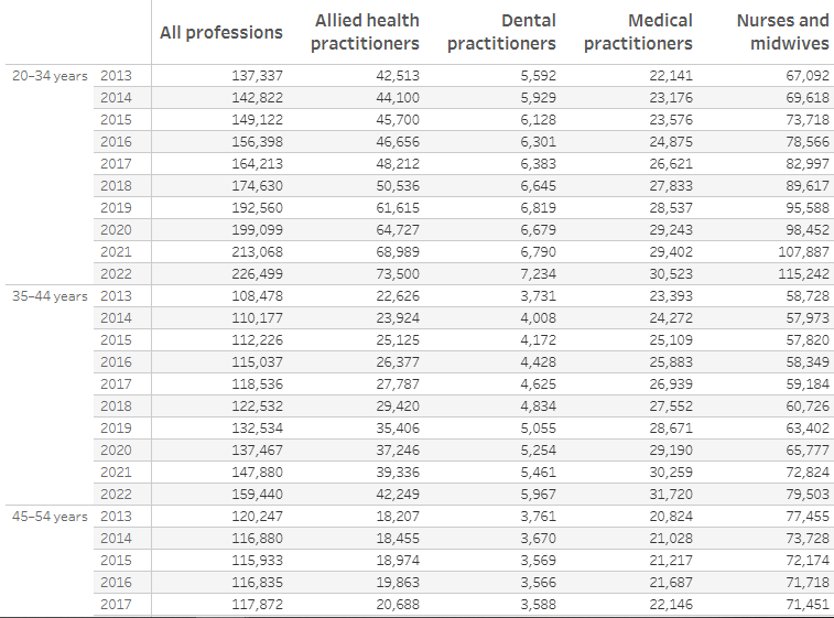 Workforce Demand for Nursing in Australia
